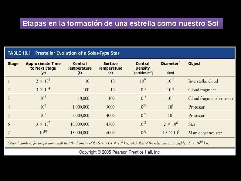 Etapas en la formación de una estrella como nuestro Sol 