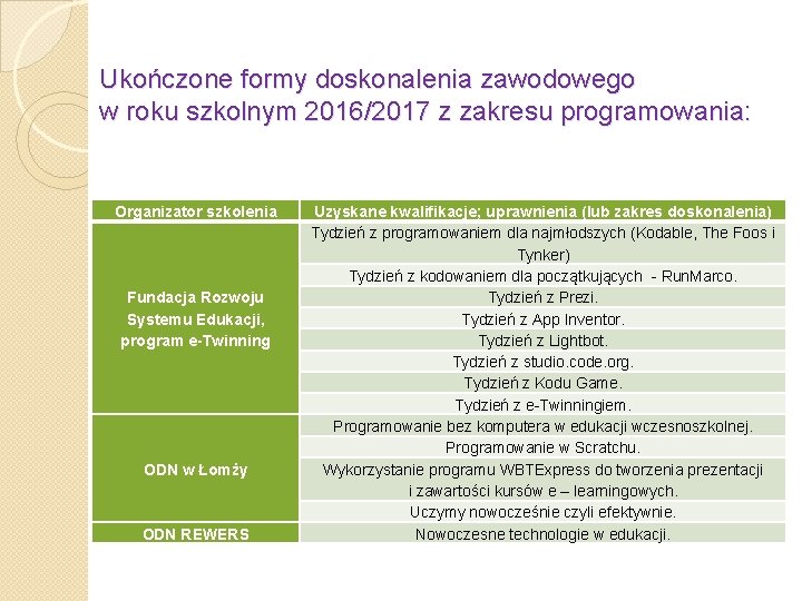 Ukończone formy doskonalenia zawodowego w roku szkolnym 2016/2017 z zakresu programowania: Organizator szkolenia Fundacja