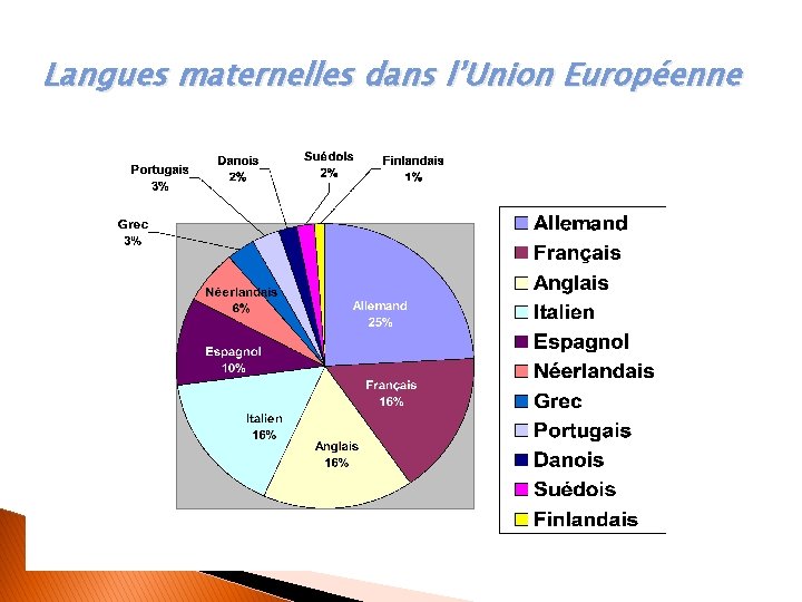 Langues maternelles dans l’Union Européenne 