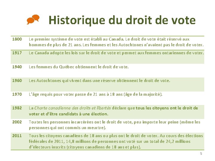  Historique du droit de vote 1800 Le premier système de vote est établi