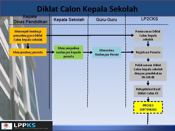 Diklat Calon Kepala Sekolah Kepala Dinas Pendidikan Kepala Sekolah Guru-Guru Perencanaa Diklat Calon kepala