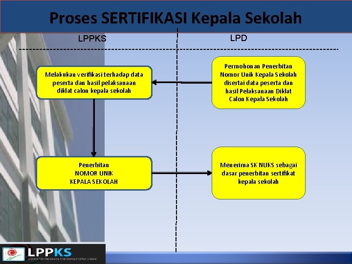 Proses SERTIFIKASI Kepala Sekolah LPPKS LPD Melakukan verifikasi terhadap data peserta dan hasil pelaksanaan