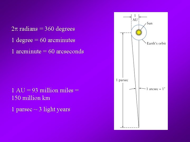 2 p radians = 360 degrees 1 degree = 60 arcminutes 1 arcminute =