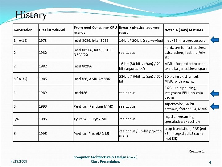 History Generation First introduced Prominent Consumer CPU linear / physical address brands space 1