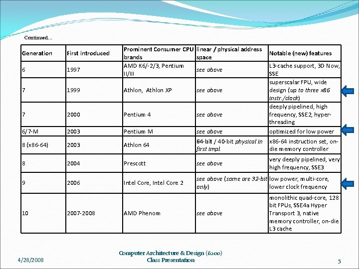 Continued…. Prominent Consumer CPU linear / physical address brands space AMD K 6/-2/3, Pentium