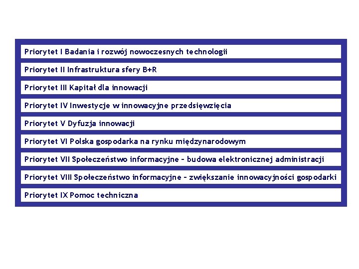 Priorytet I Badania i rozwój nowoczesnych technologii Priorytet II Infrastruktura sfery B+R Priorytet III