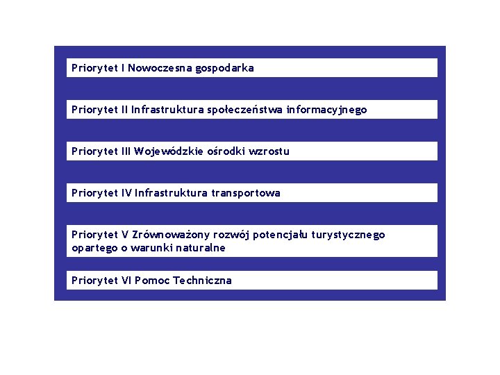 Priorytet I Nowoczesna gospodarka Priorytet II Infrastruktura społeczeństwa informacyjnego Priorytet III Wojewódzkie ośrodki wzrostu