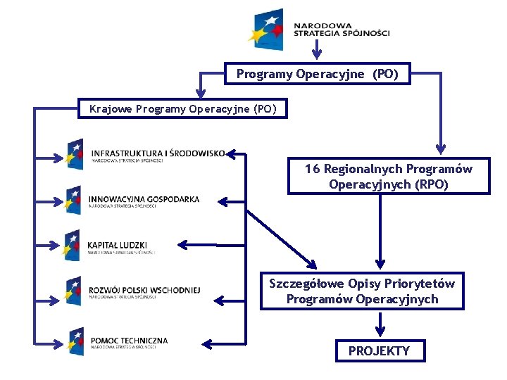 Programy Operacyjne (PO) Krajowe Programy Operacyjne (PO) 16 Regionalnych Programów Operacyjnych (RPO) Szczegółowe Opisy