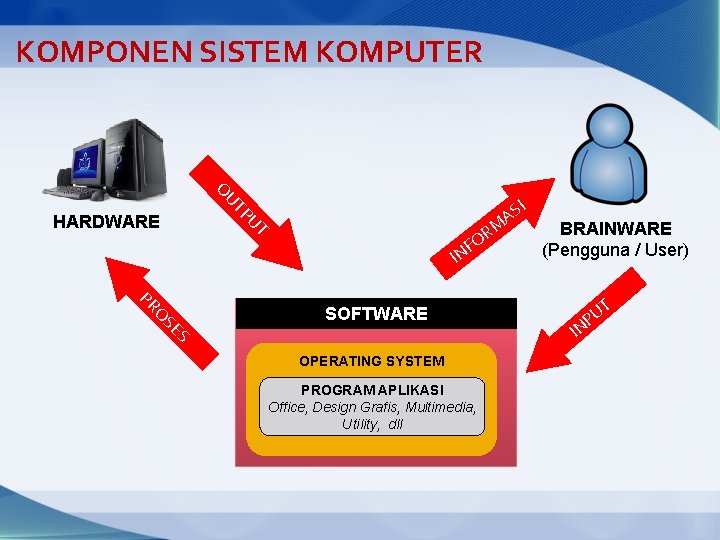 KOMPONEN SISTEM KOMPUTER O UT I PU HARDWARE AS T RM O F IN