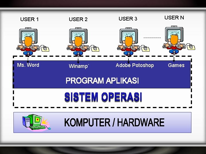 USER 1 USER 2 Ms. Word Winamp` USER 3 Adobe Potoshop USER N Games