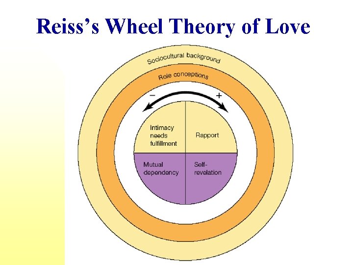 Reiss’s Wheel Theory of Love 