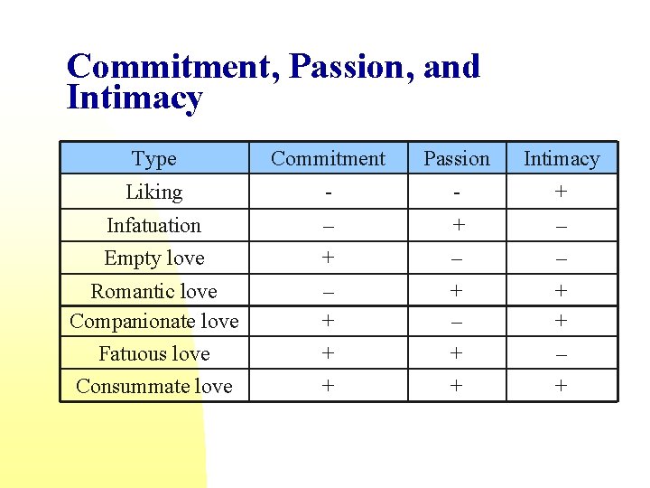 Commitment, Passion, and Intimacy Type Commitment Passion Intimacy Liking - - + Infatuation –