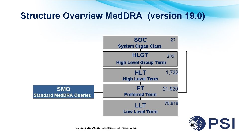 Structure Overview Med. DRA (version 19. 0) SOC 27 System Organ Class HLGT 335