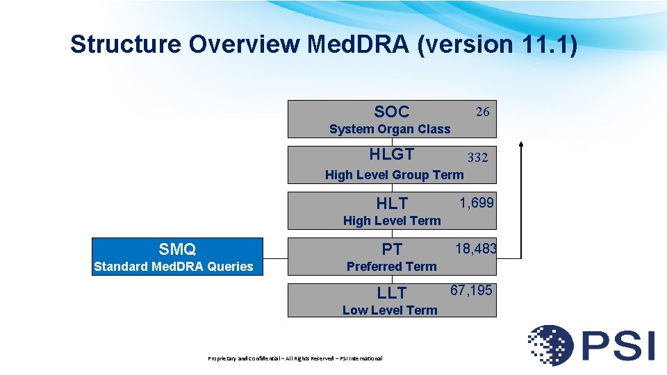Structure Overview Med. DRA (version 11. 1) SOC 26 System Organ Class HLGT 332
