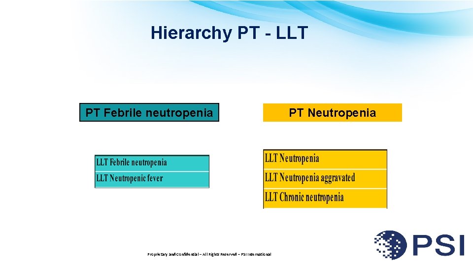 Hierarchy PT - LLT PT Febrile neutropenia Proprietary and Confidential – All Rights Reserved