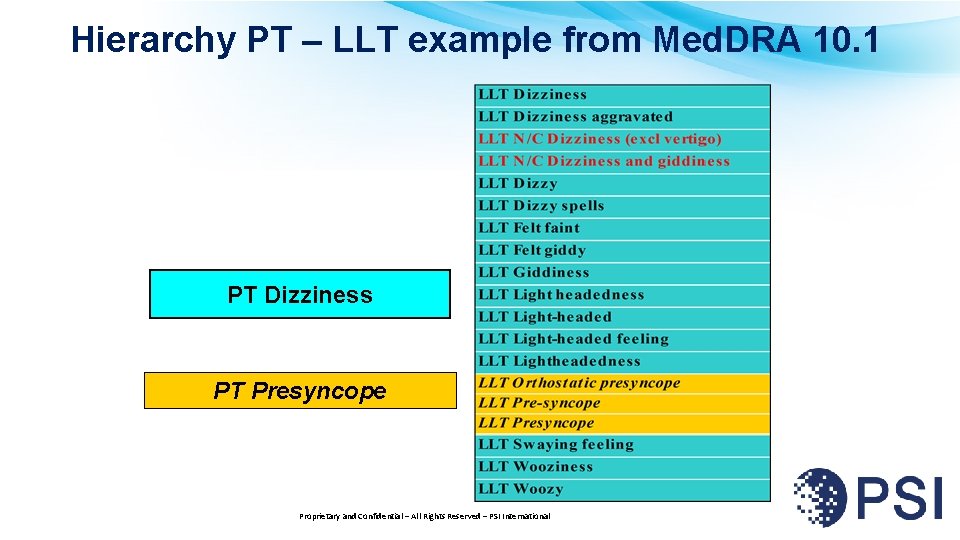 Hierarchy PT – LLT example from Med. DRA 10. 1 PT Dizziness PT Presyncope