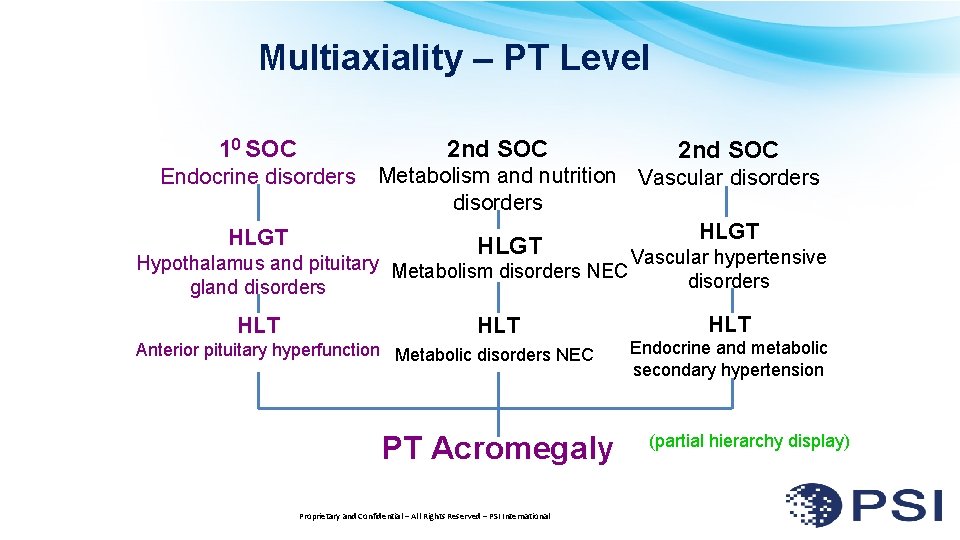 Multiaxiality – PT Level 2 nd SOC 10 SOC Endocrine disorders HLGT 2 nd