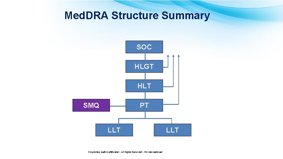 Med. DRA Structure Summary SOC HLGT HLT SMQ PT LLT Proprietary and Confidential –