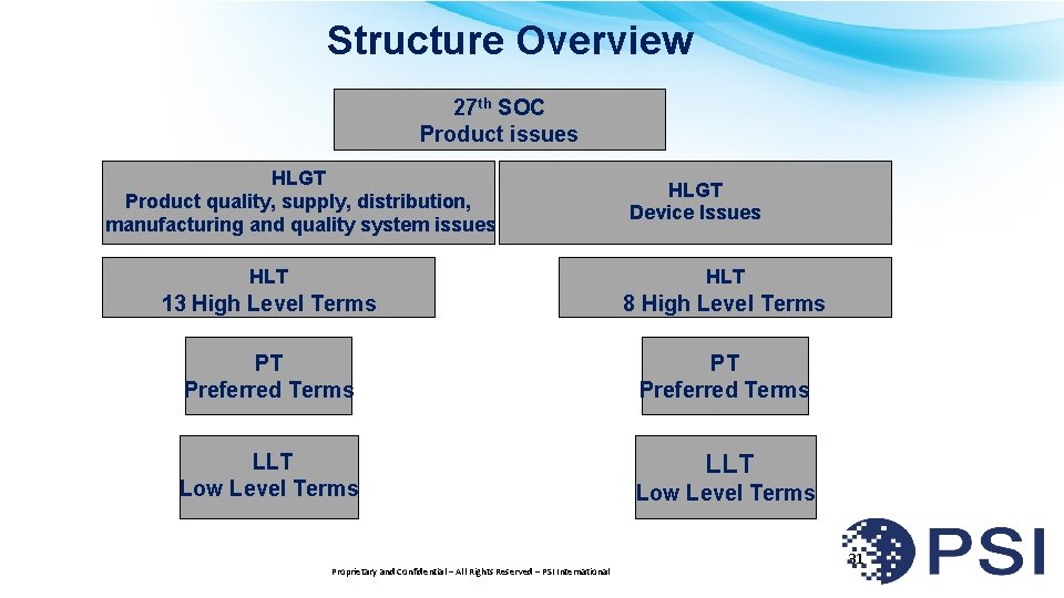 Structure Overview 27 th SOC Product issues HLGT Product quality, supply, distribution, manufacturing and