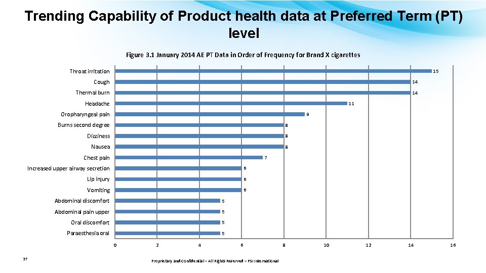 Trending Capability of Product health data at Preferred Term (PT) level Figure 3. 1