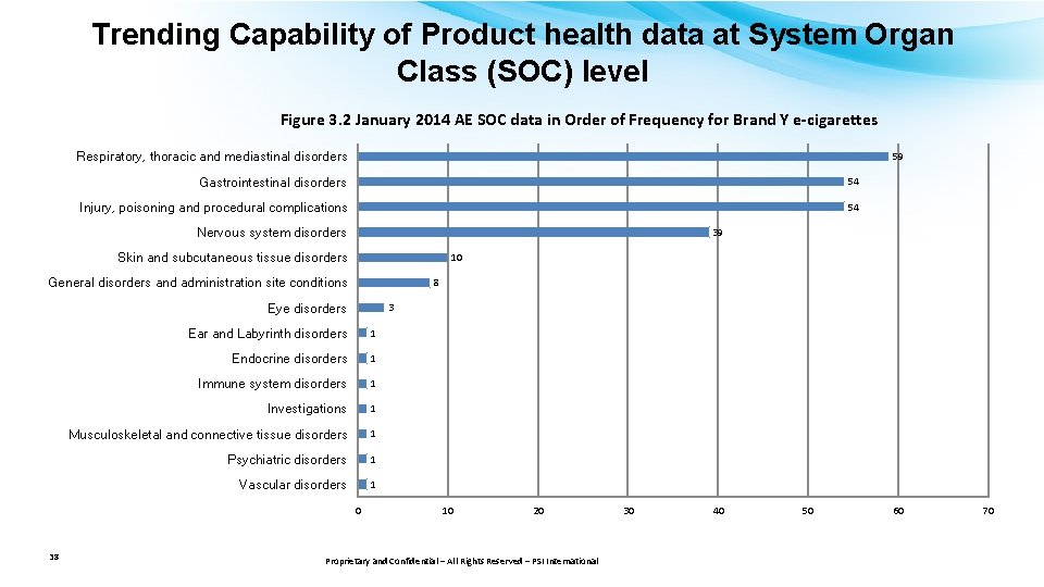 Trending Capability of Product health data at System Organ Class (SOC) level Figure 3.