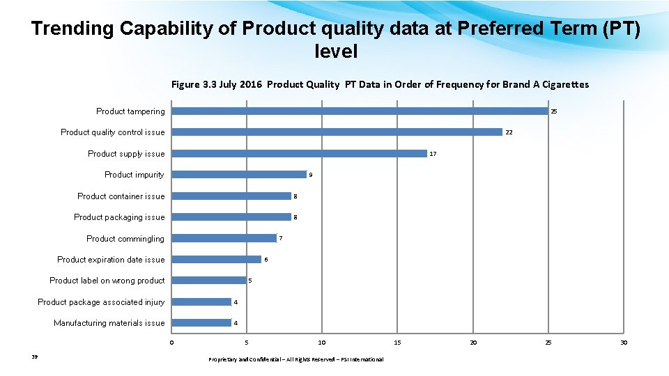 Trending Capability of Product quality data at Preferred Term (PT) level Figure 3. 3