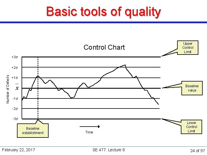 Basic tools of quality Control Chart Upper Control Limit +3σ Number of Defects +2σ