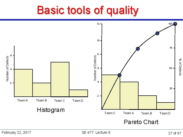 Basic tools of quality 100 12 10 Number of Defects 6 4 2 8