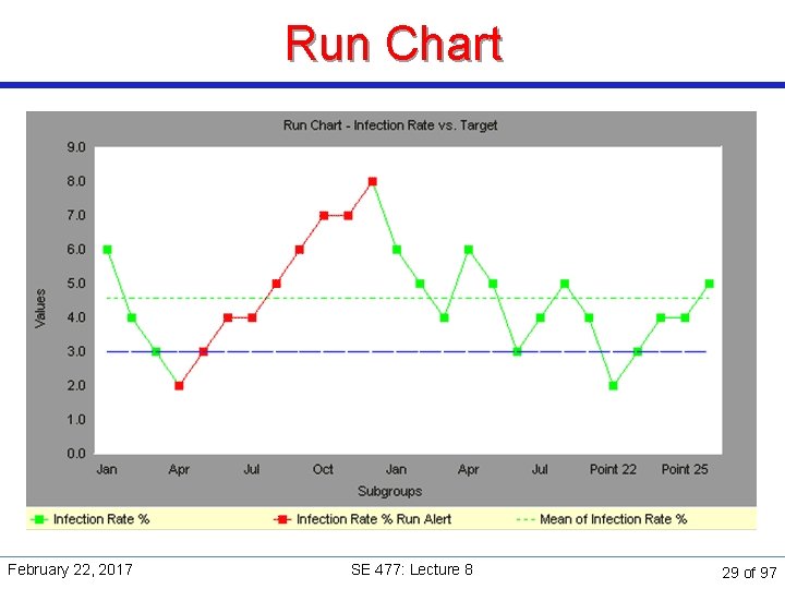 Run Chart February 22, 2017 SE 477: Lecture 8 29 of 97 