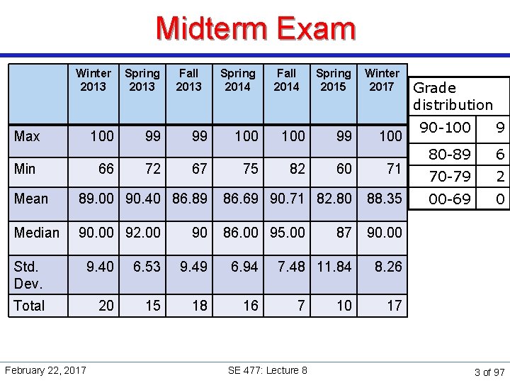 Midterm Exam Winter 2013 Spring 2013 100 99 Max Min 66 72 Fall 2013