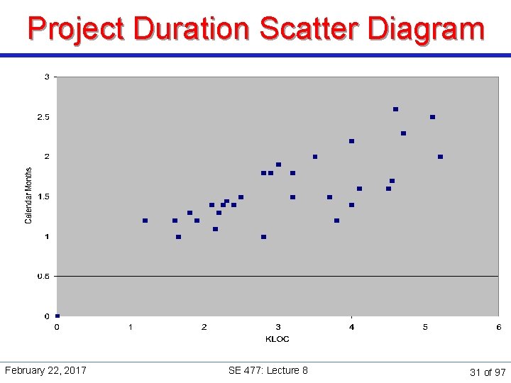 Project Duration Scatter Diagram February 22, 2017 SE 477: Lecture 8 31 of 97