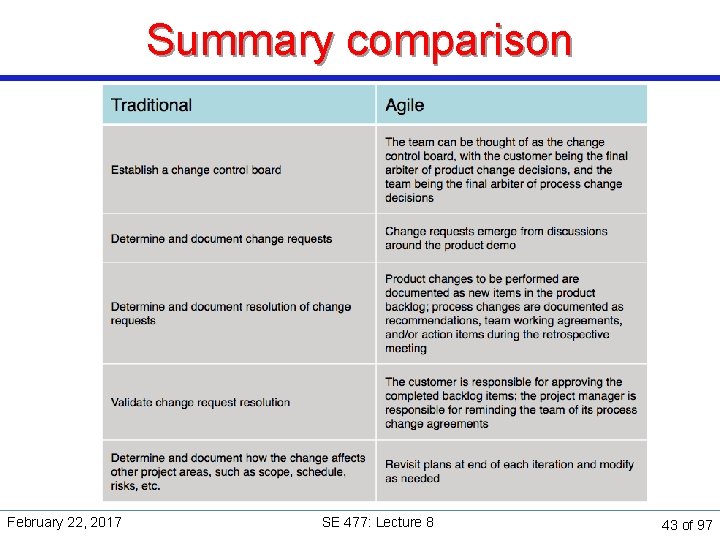 Summary comparison February 22, 2017 SE 477: Lecture 8 43 of 97 