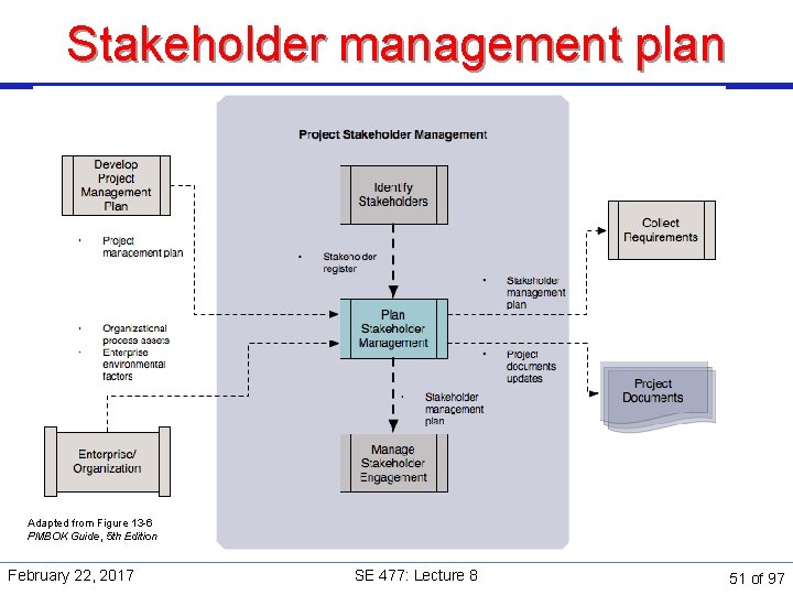 Stakeholder management plan Adapted from Figure 13 -6 PMBOK Guide, 5 th Edition February