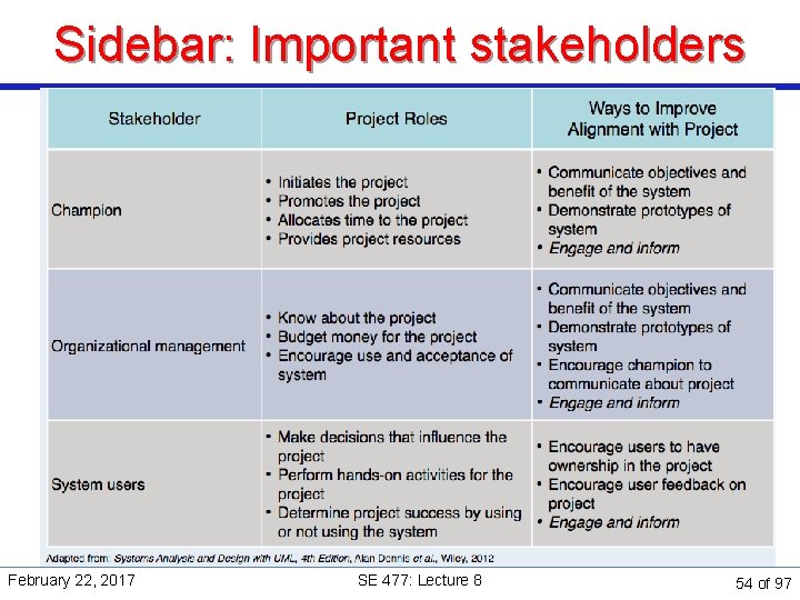 Sidebar: Important stakeholders February 22, 2017 SE 477: Lecture 8 54 of 97 