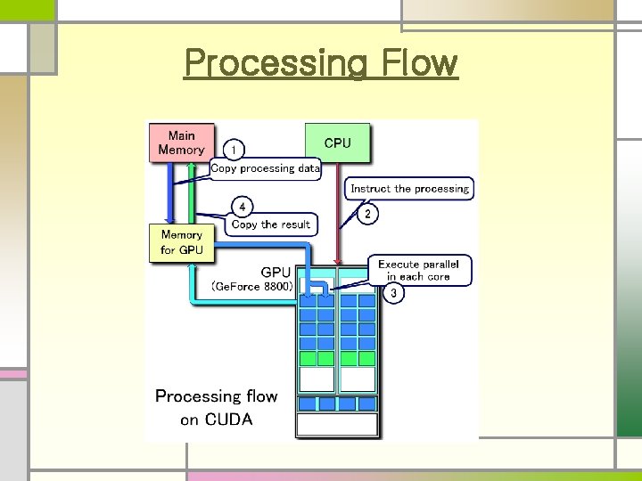 Processing Flow Processing Flow