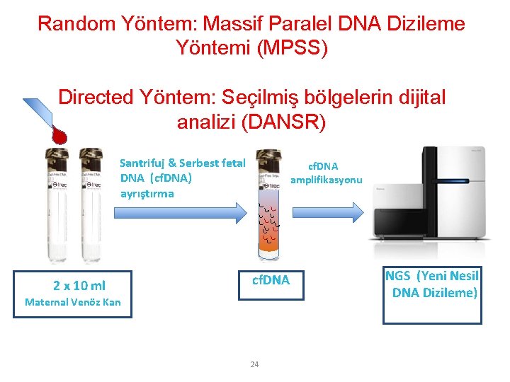 Random Yöntem: Massif Paralel DNA Dizileme Yöntemi (MPSS) Directed Yöntem: Seçilmiş bölgelerin dijital analizi