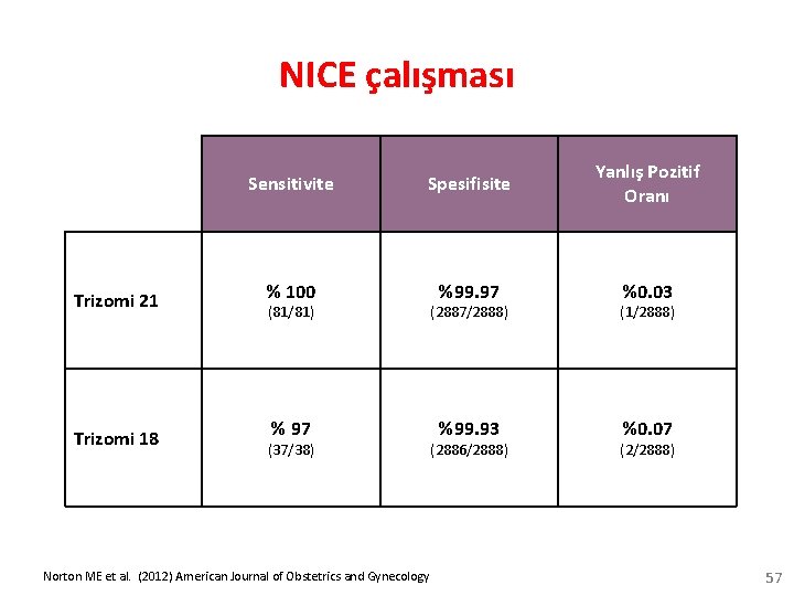 NICE çalışması Sensitivite Spesifisite Yanlış Pozitif Oranı Trizomi 21 % 100 (81/81) %99. 97