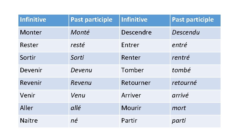 Infinitive Past participle Monter Monté Descendre Descendu Rester resté Entrer entré Sortir Sorti Renter