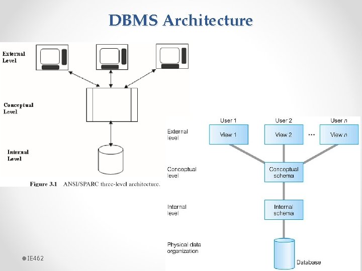 DBMS Architecture IE 462 26 