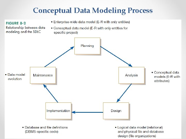 Conceptual Data Modeling Process IE 462 36 