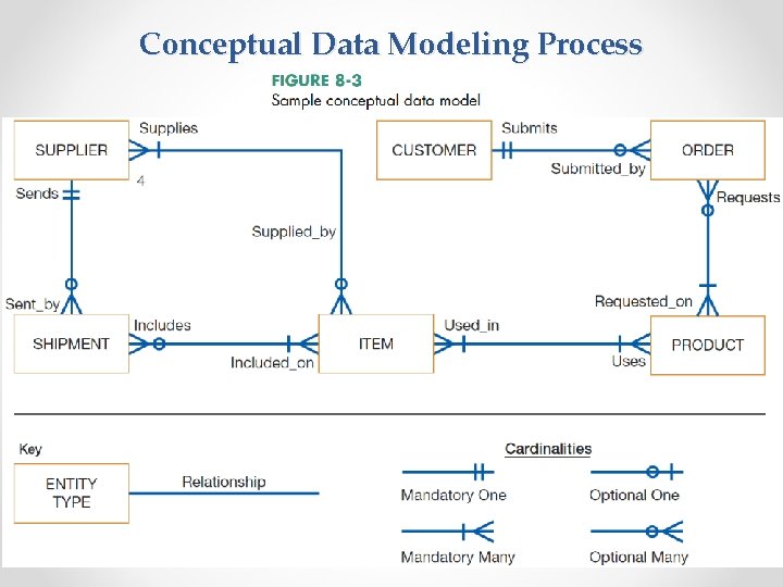 Conceptual Data Modeling Process IE 462 38 