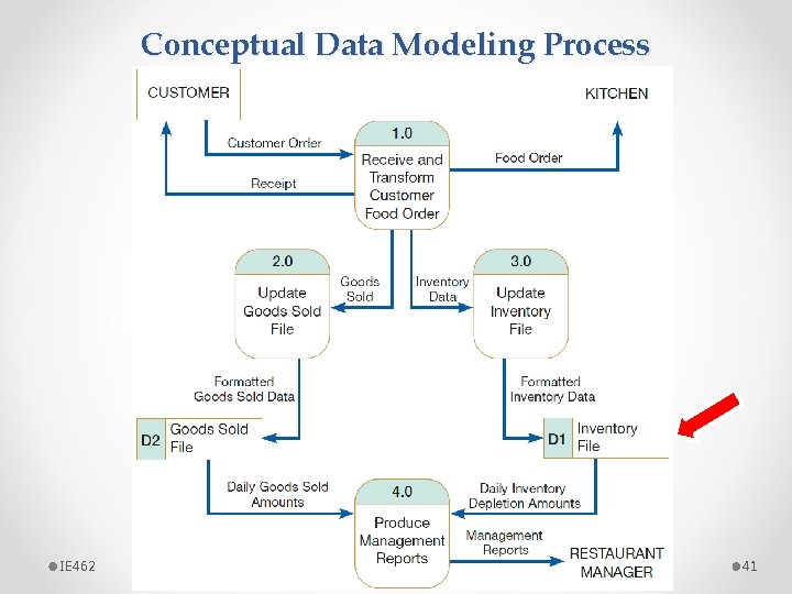 Conceptual Data Modeling Process IE 462 41 