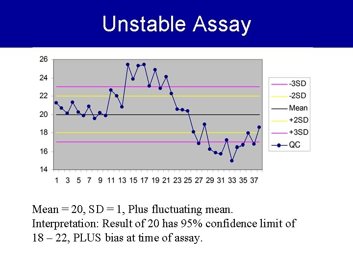 Unstable Assay Mean = 20, SD = 1, Plus fluctuating mean. Interpretation: Result of
