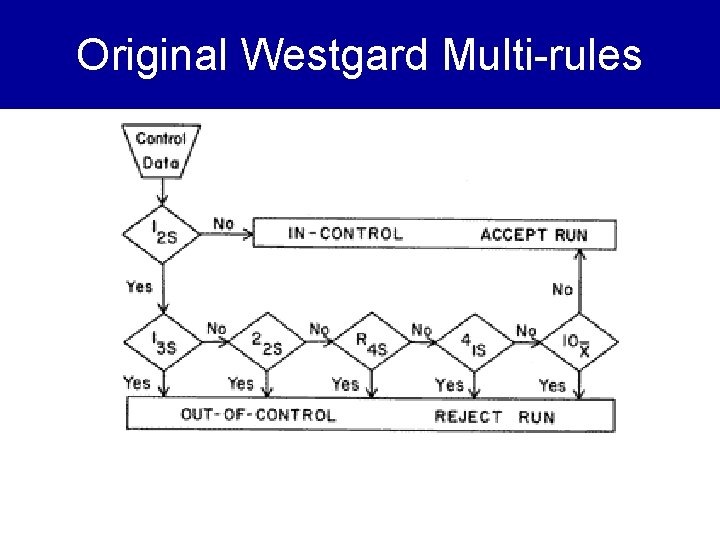 Original Westgard Multi-rules 