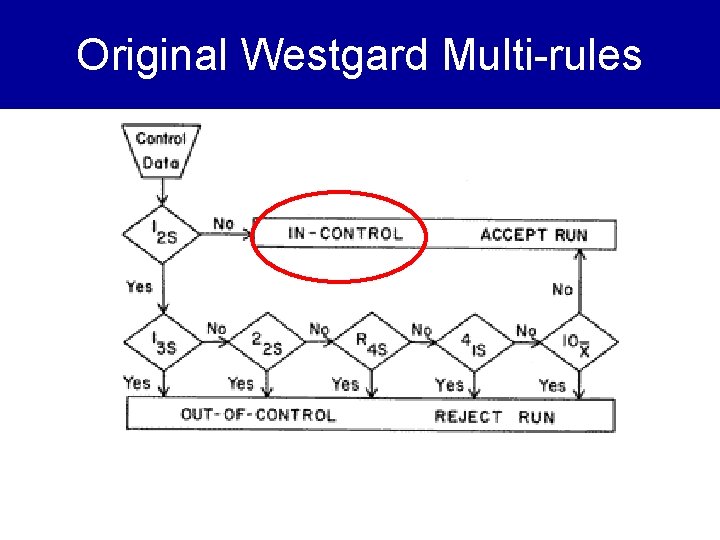 Original Westgard Multi-rules 