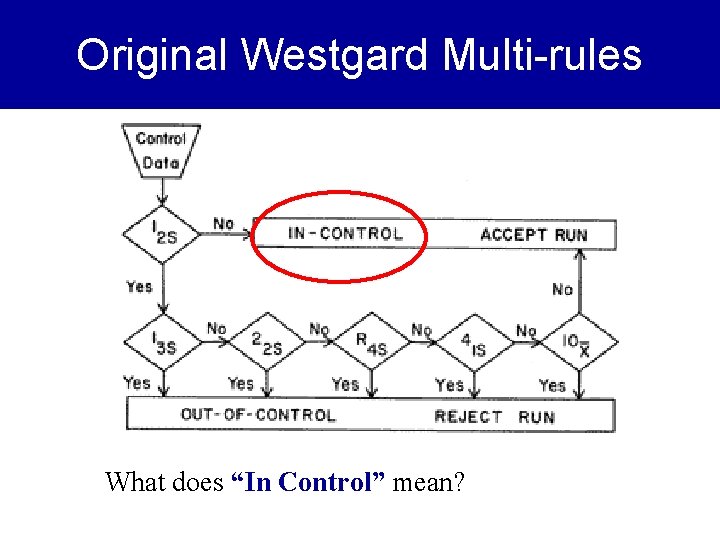 Original Westgard Multi-rules What does “In Control” mean? 