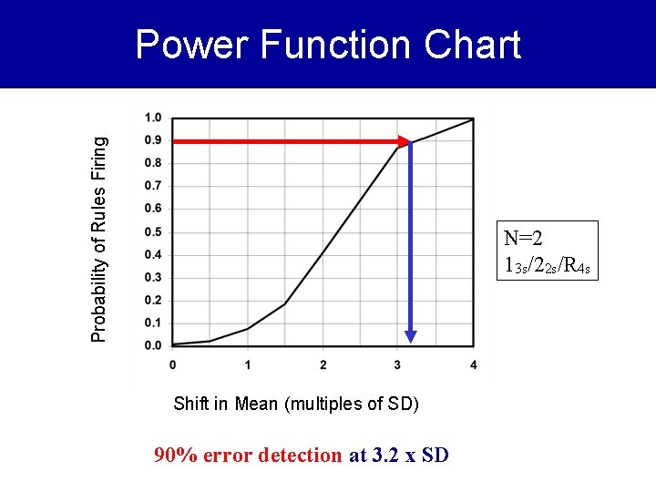 Probability of Rules Firing Power Function Chart N=2 13 s/22 s/R 4 s Shift
