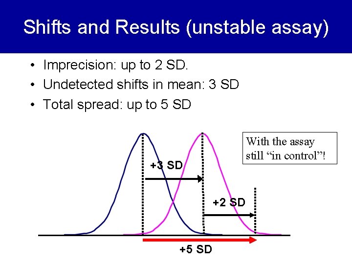 Shifts and Results (unstable assay) • Imprecision: up to 2 SD. • Undetected shifts