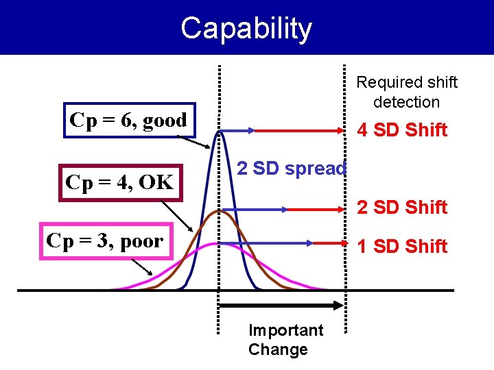 Capability Required shift detection Cp = 6, good Cp = 4, OK 4 SD