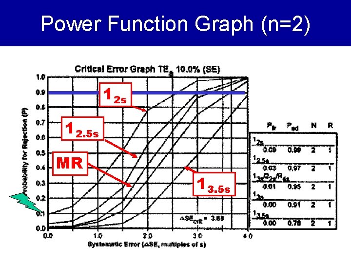 Power Function Graph (n=2) 12 s 12. 5 s MR 13. 5 s 